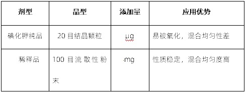 碘化钾稀释品表格