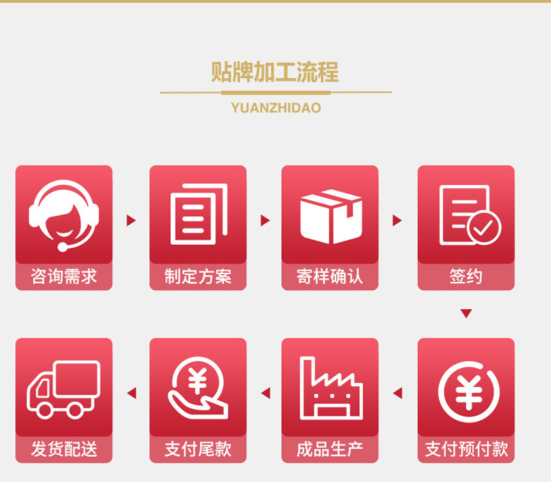 贴牌加工流程